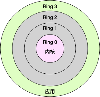 CPU 特权环:内核运行在 Ring 0,应用运行在 Ring 3 ./特权环.png