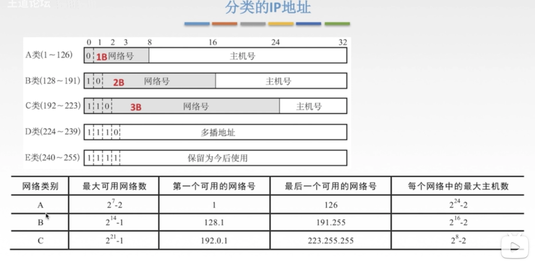 ./ip地址的分级.png
