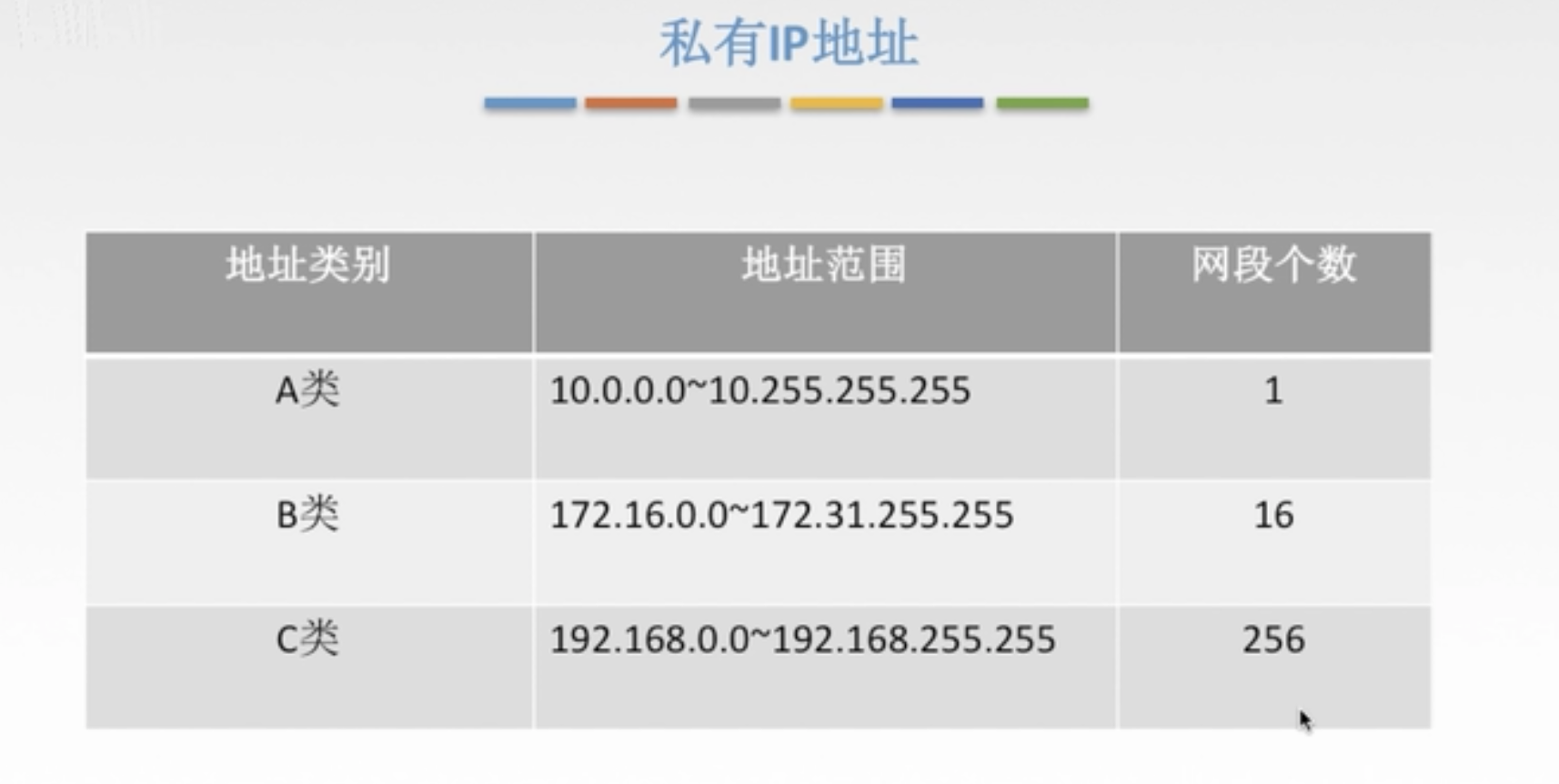Alt text ./私有地址IP范围.png