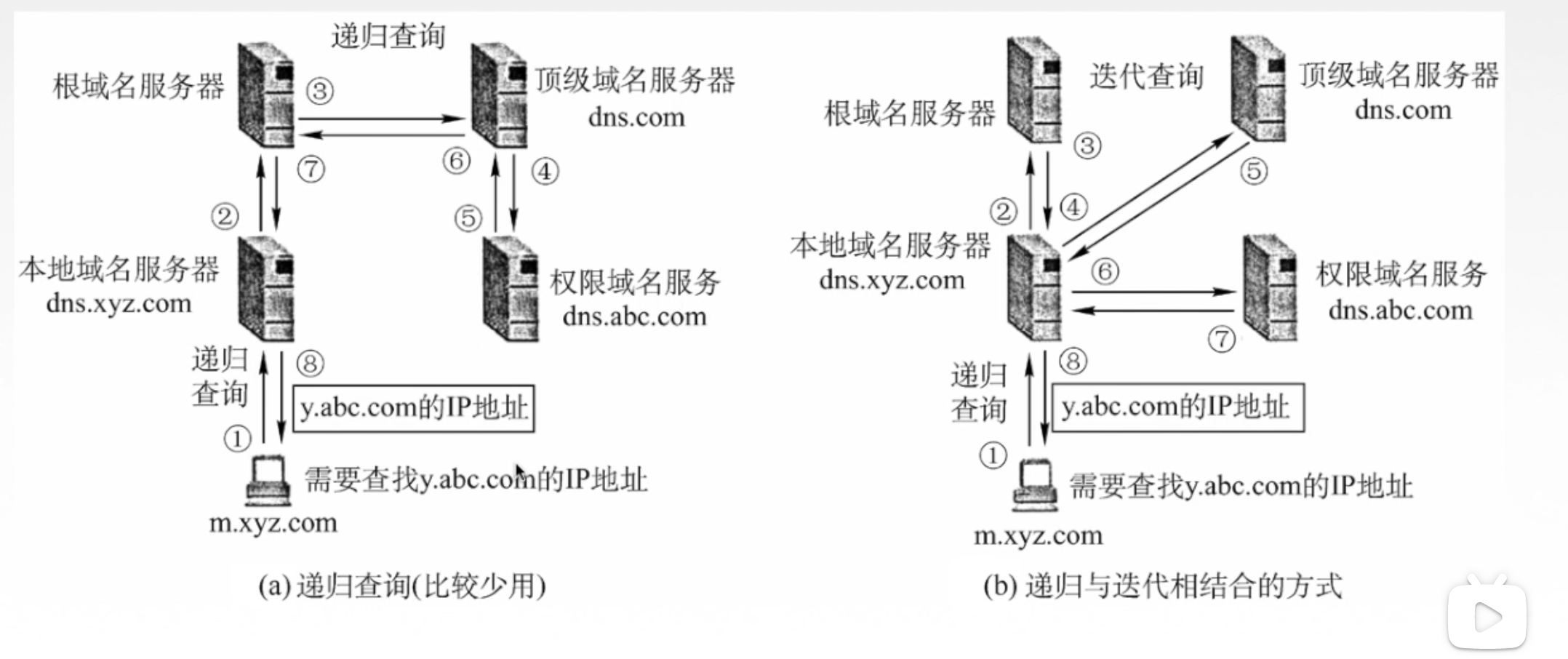 ./dns迭代和递归查询.png ./dns迭代和递归查询.png