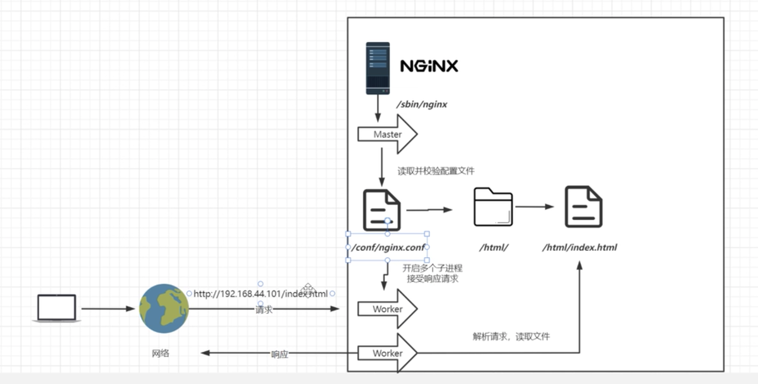 nginx 多进程模型 ./nginx多进程模型.png